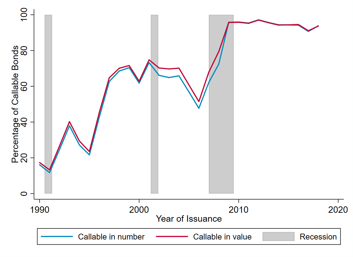 Percentage of Callable Bonds by Year of Issuance